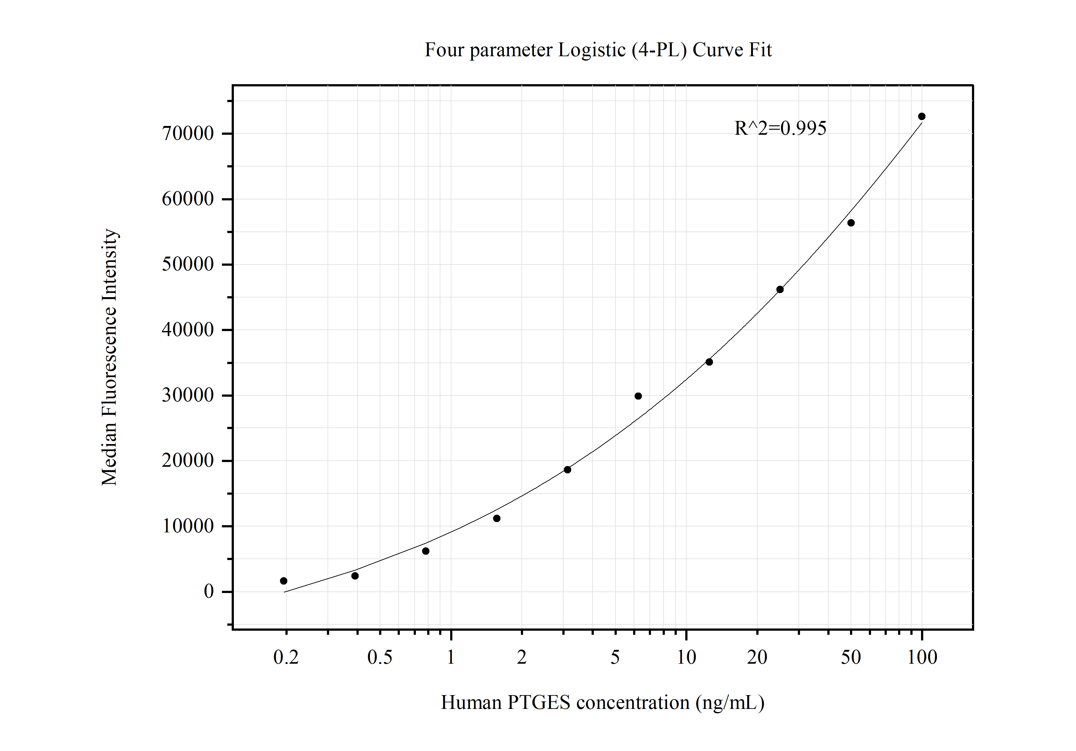 Cytometric bead array standard curve of MP50456-2